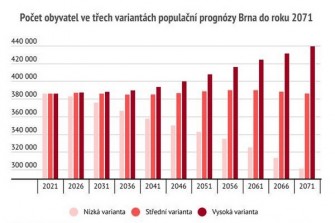 brno data varianty populace