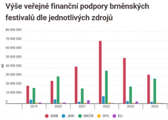 vyse podpory festivaly brno